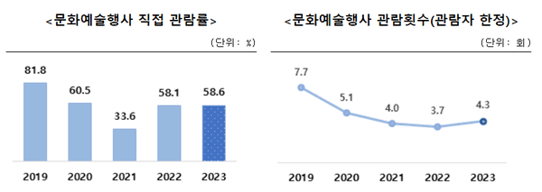 2023 ‘영화 관람’을 가장 선호해… 문화예술행사 직접 관람률 58.6%