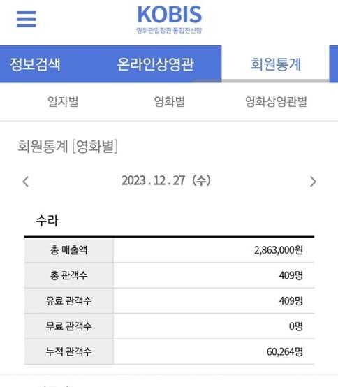 〈수라〉 누적 관객수 (사진 출처 = 영진위 통합전산망)