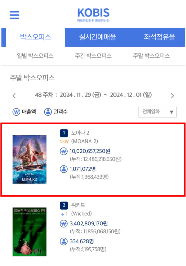[출처: 영화관입장권 통합전산망 12/2(월) 오전 7시 기준]