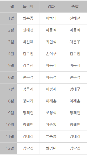 2024년 한국 시청자, 관객들이 사랑한 배우는? 화제성 순위로 알아보자