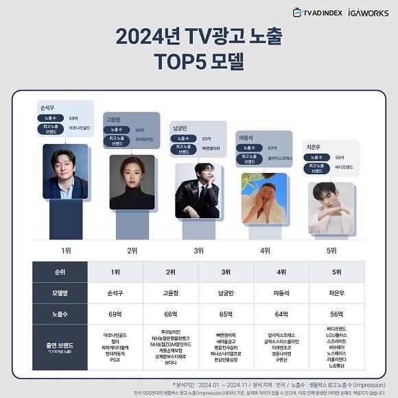 손석구, 2024 TV 광고 노출 1순위