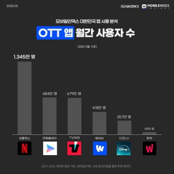 2월 OTT 앱 월간 사용자 수 [모바일인덱스 제공]