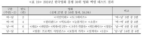 2024년 벡델 테스트 통과한 한국영화 흥행작들 [영화진흥위원회 제공]