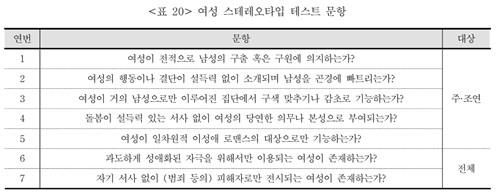 여성 스테레오 타입 테스트 문항 [영화진흥위원회 제공]
