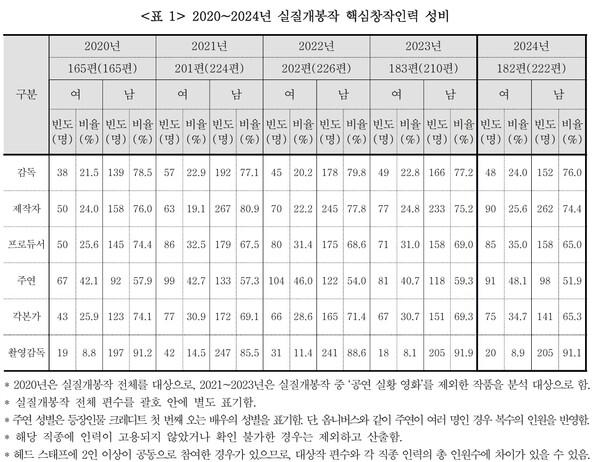 2020∼2024년 실질개봉작 창작인력 성비 [영화진흥위원회 제공]